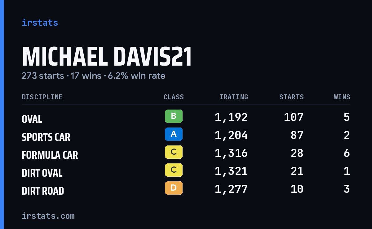 Loading... iRacing stats card