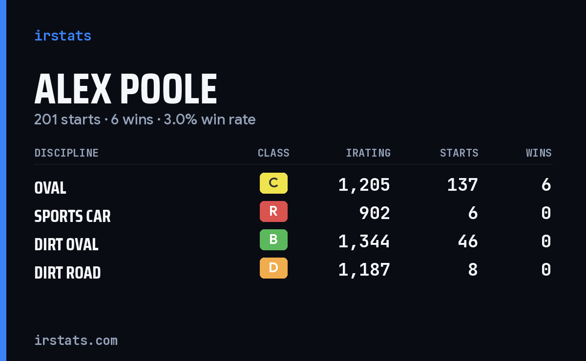 Loading... iRacing stats card