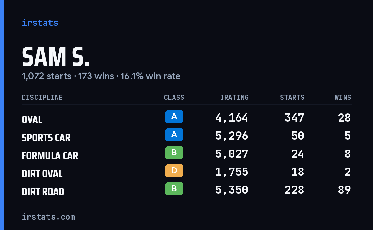 Loading... iRacing stats card