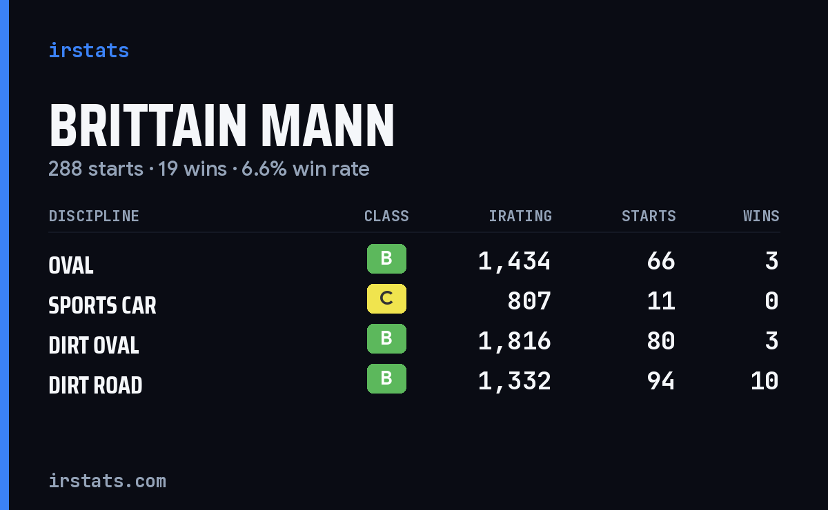 Loading... iRacing stats card