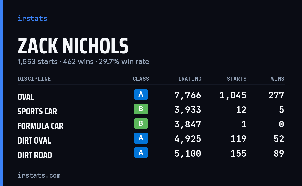 Zack Nichols iRacing stats card