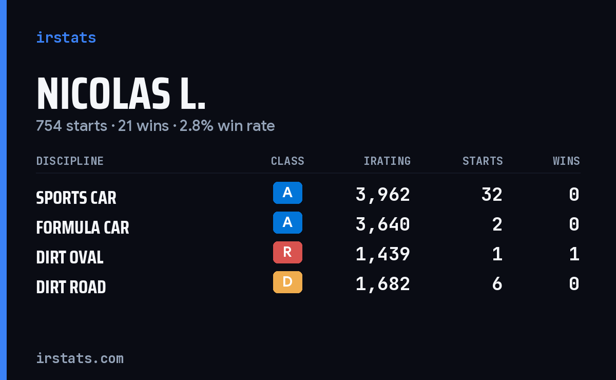 Loading... iRacing stats card