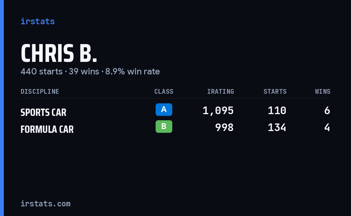 Loading... iRacing stats card
