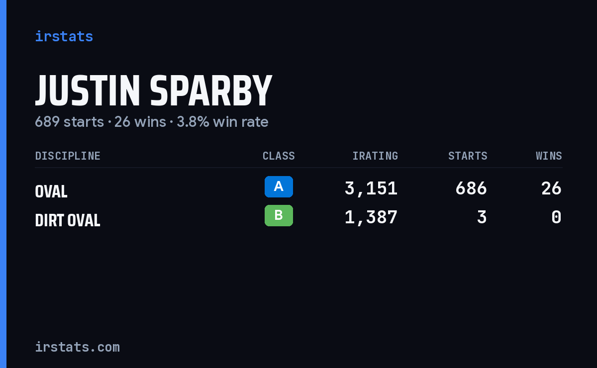 Justin Sparby iRacing stats card