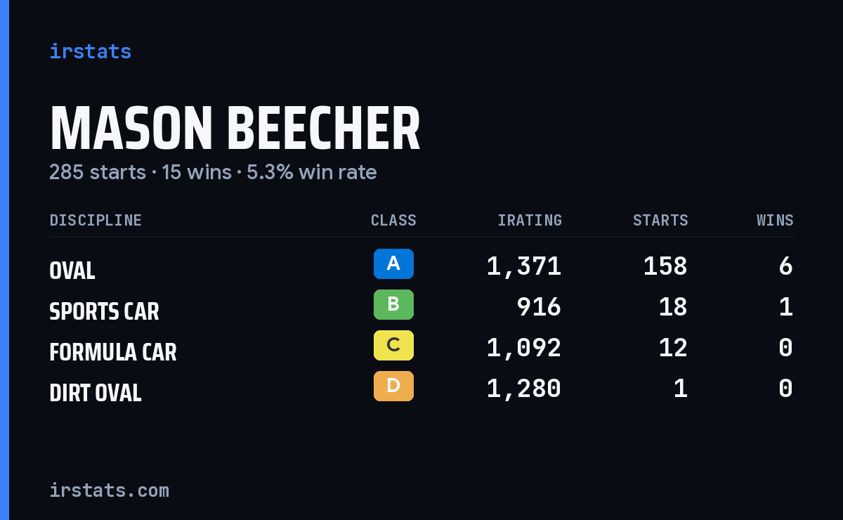 Mason Beecher iRacing stats card