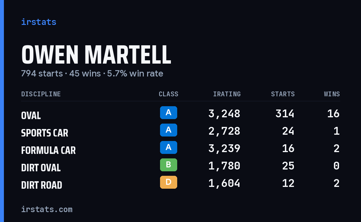 Loading... iRacing stats card