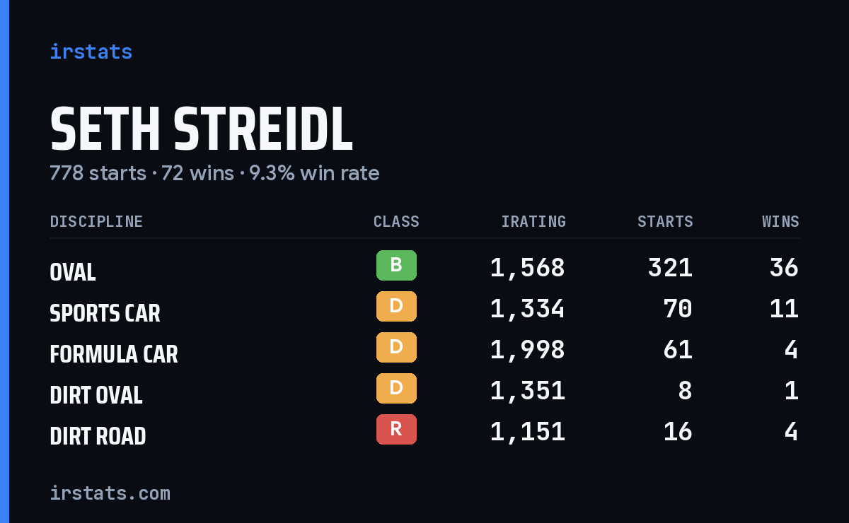 Loading... iRacing stats card