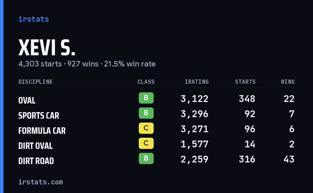 Loading... iRacing stats card