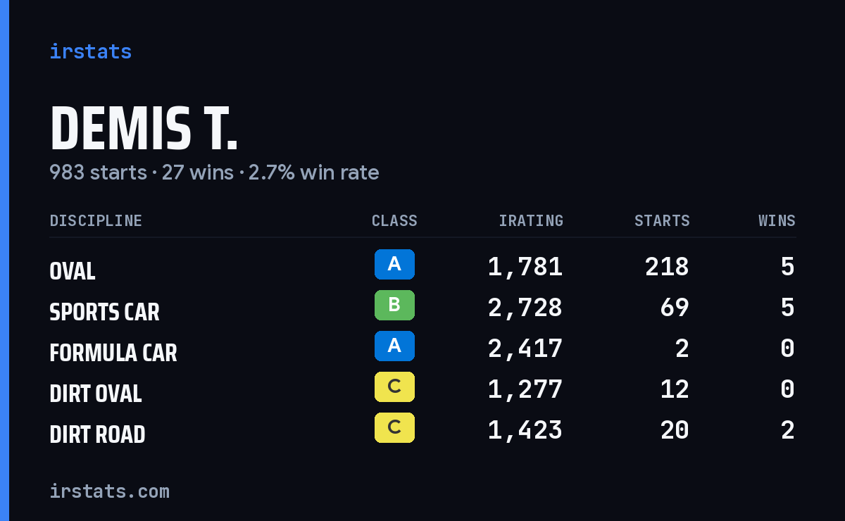 Loading... iRacing stats card