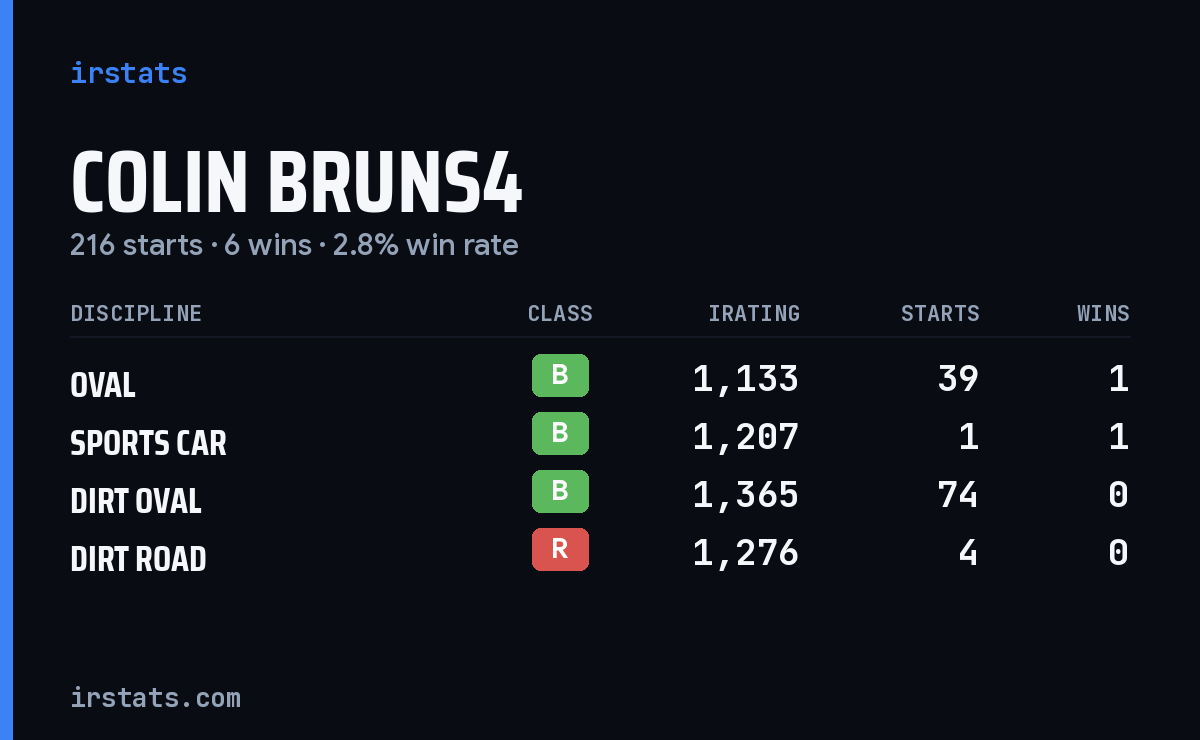 Loading... iRacing stats card