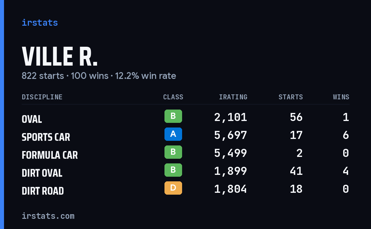 Loading... iRacing stats card