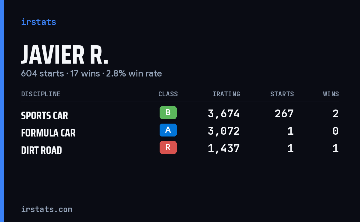 Loading... iRacing stats card