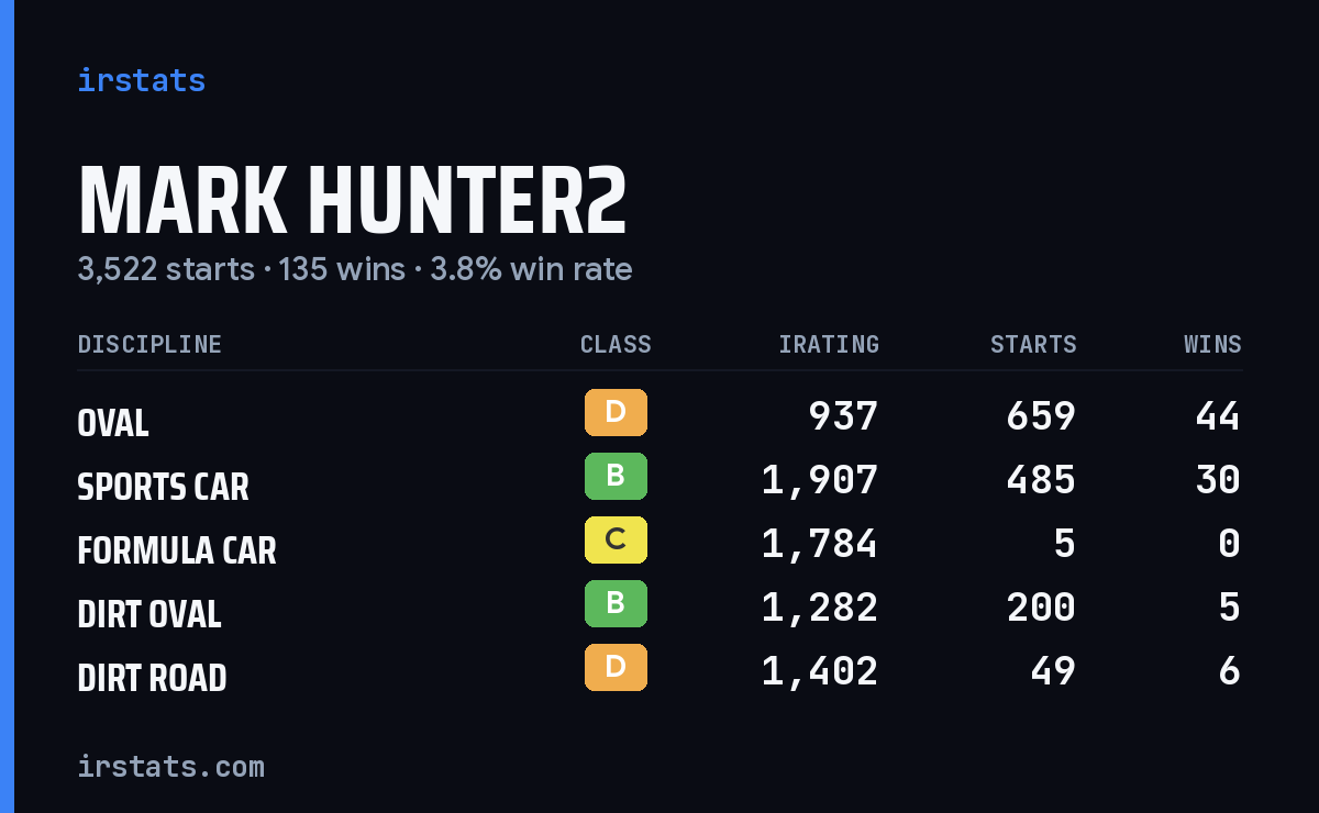 Mark Hunter2 iRacing stats card