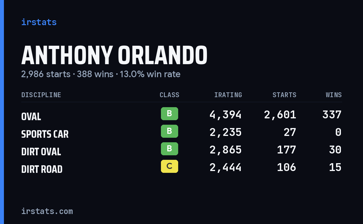 Anthony Orlando iRacing stats card