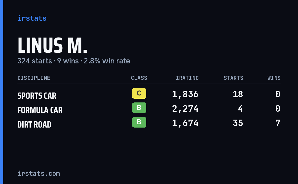 Loading... iRacing stats card
