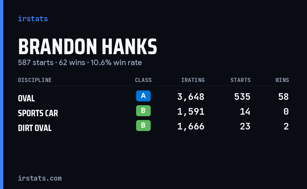 Loading... iRacing stats card
