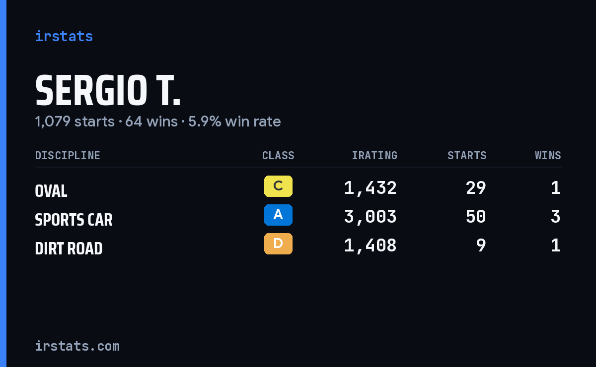 Sergio T. iRacing stats card