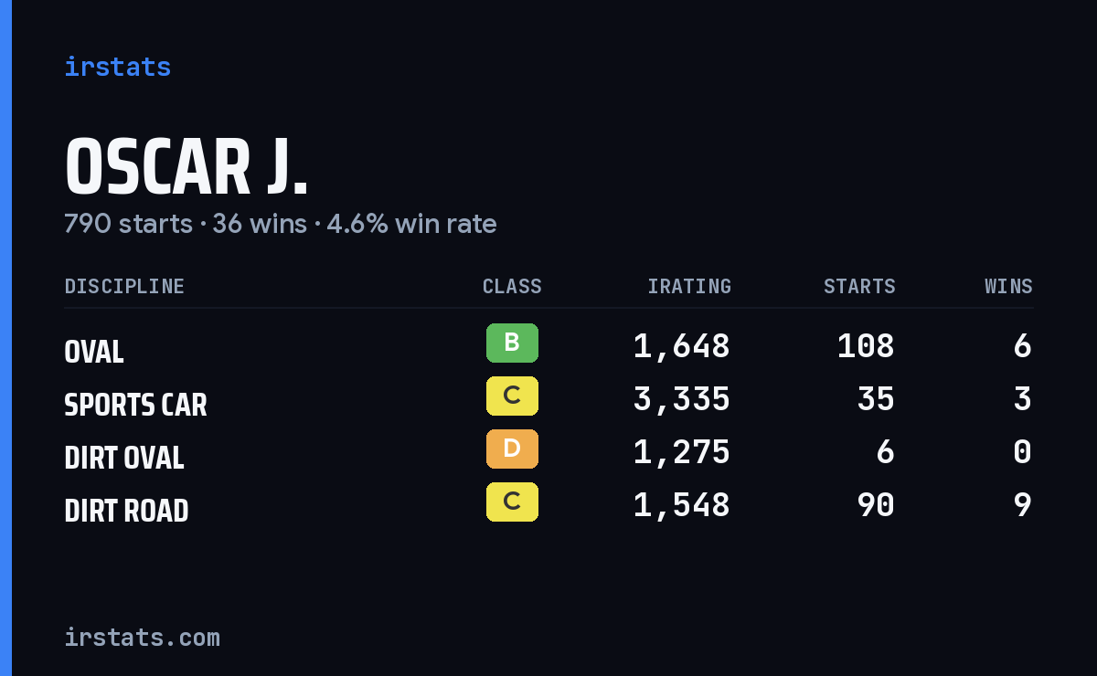 Loading... iRacing stats card