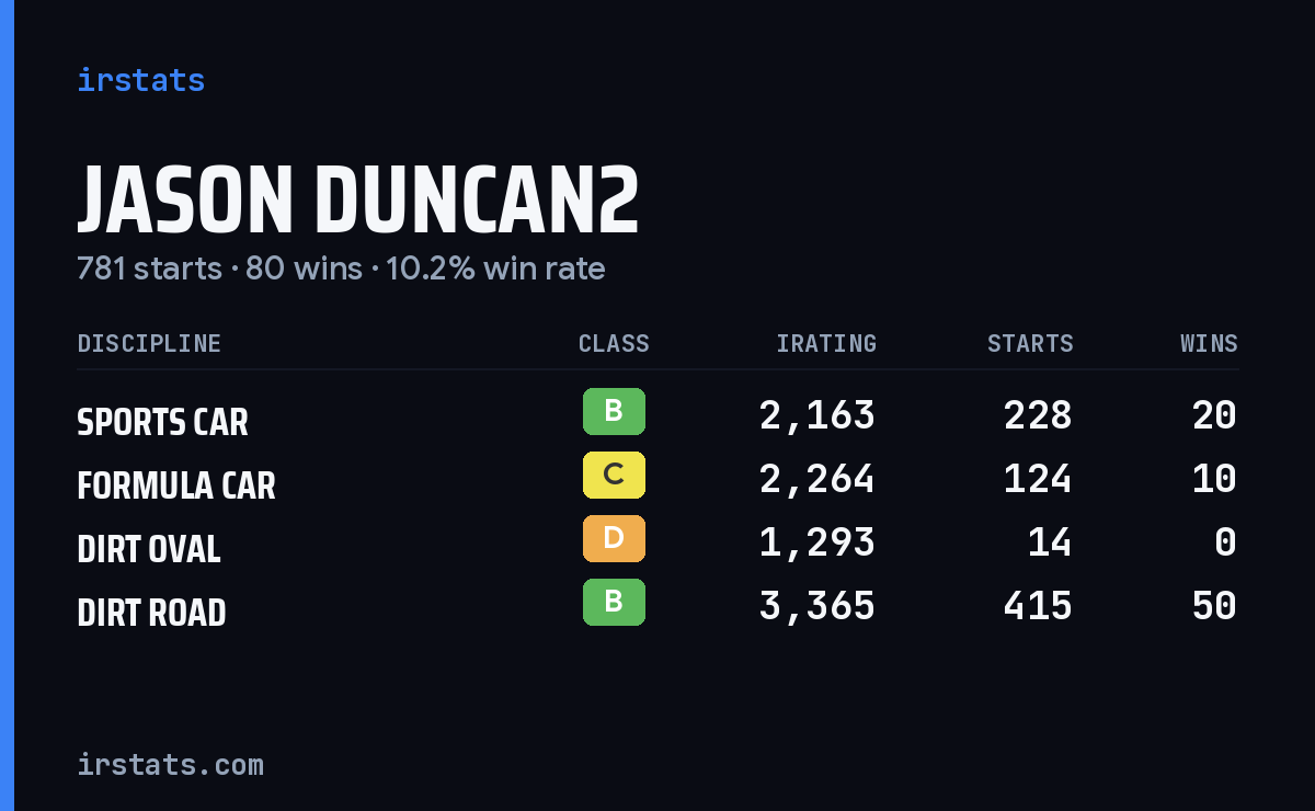 Jason Duncan2 iRacing stats card