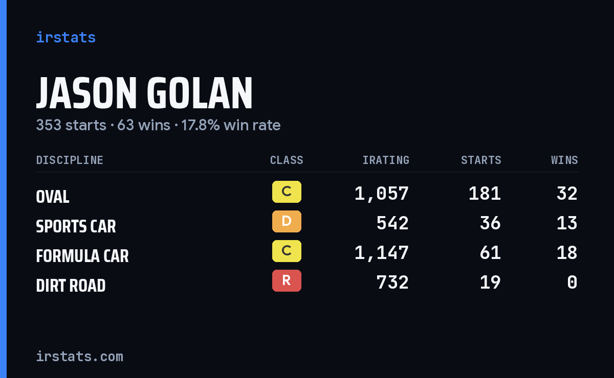 Loading... iRacing stats card