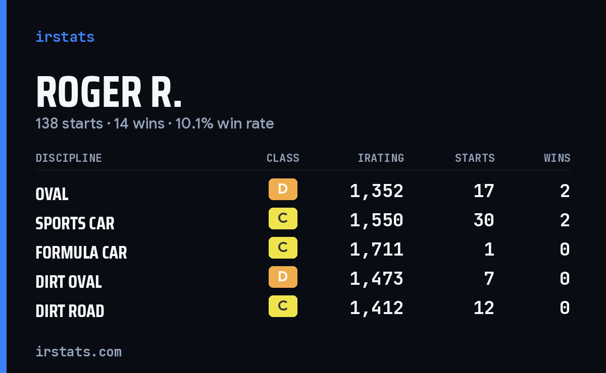 Loading... iRacing stats card