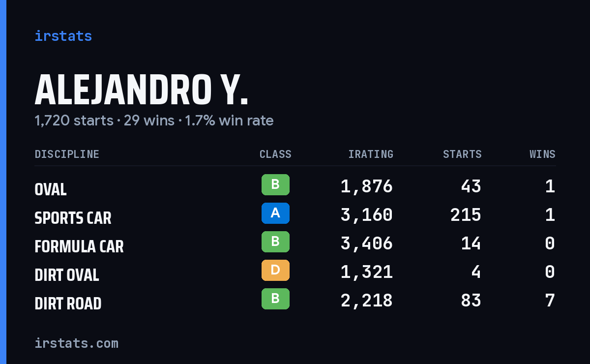 Loading... iRacing stats card