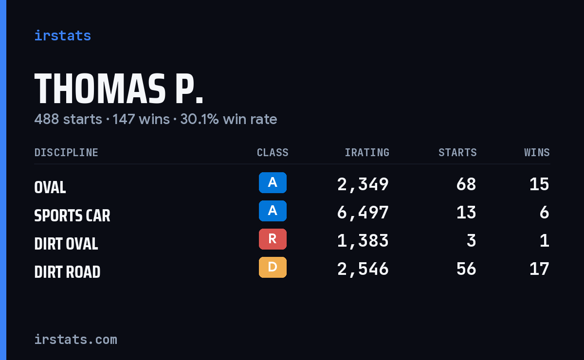 Loading... iRacing stats card