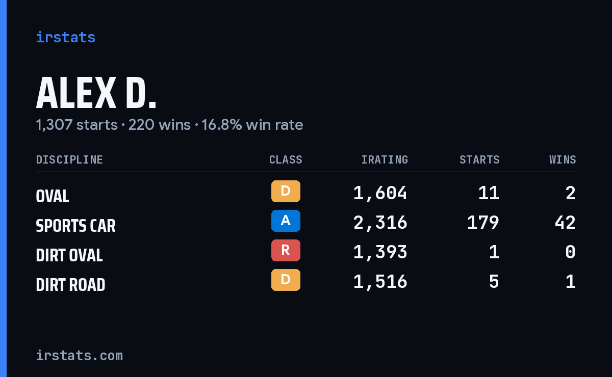 Loading... iRacing stats card
