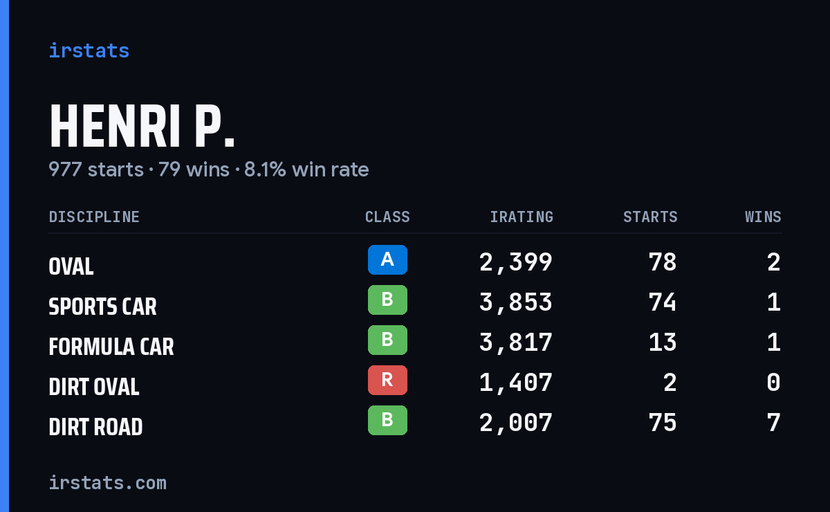 Loading... iRacing stats card
