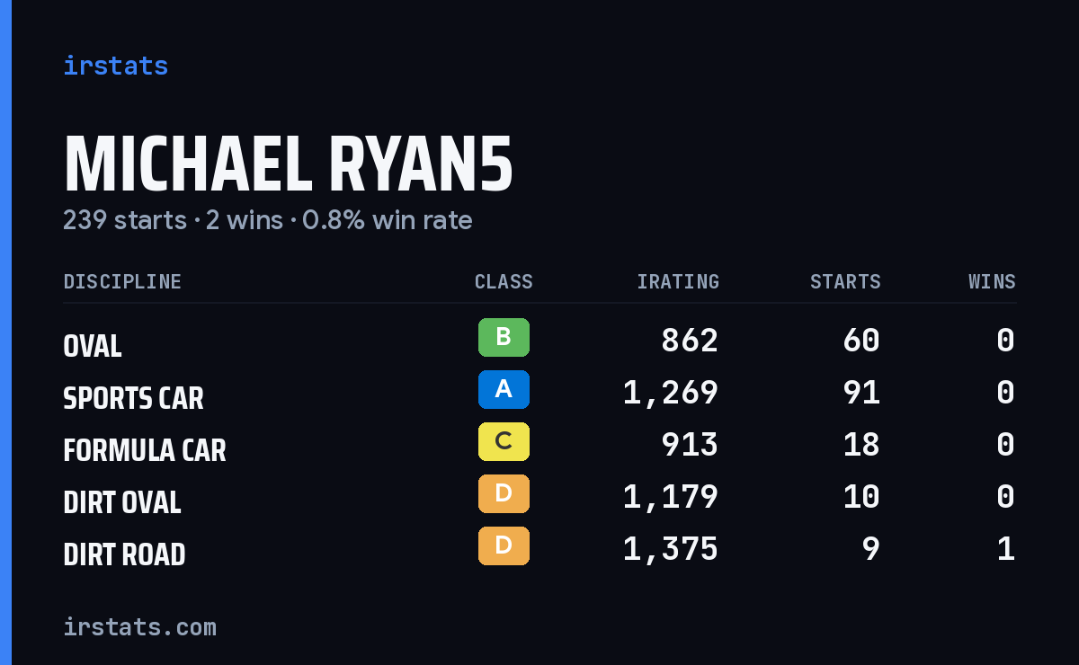 Loading... iRacing stats card