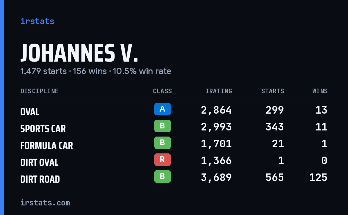 Johannes V. iRacing stats card