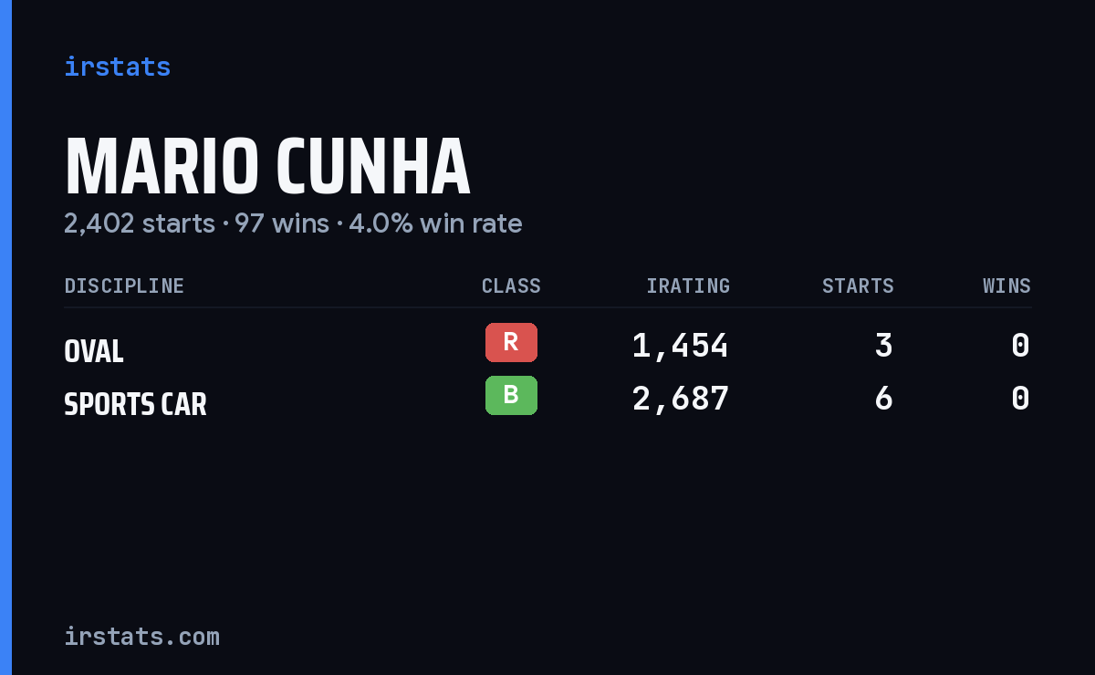Mario Cunha iRacing stats card