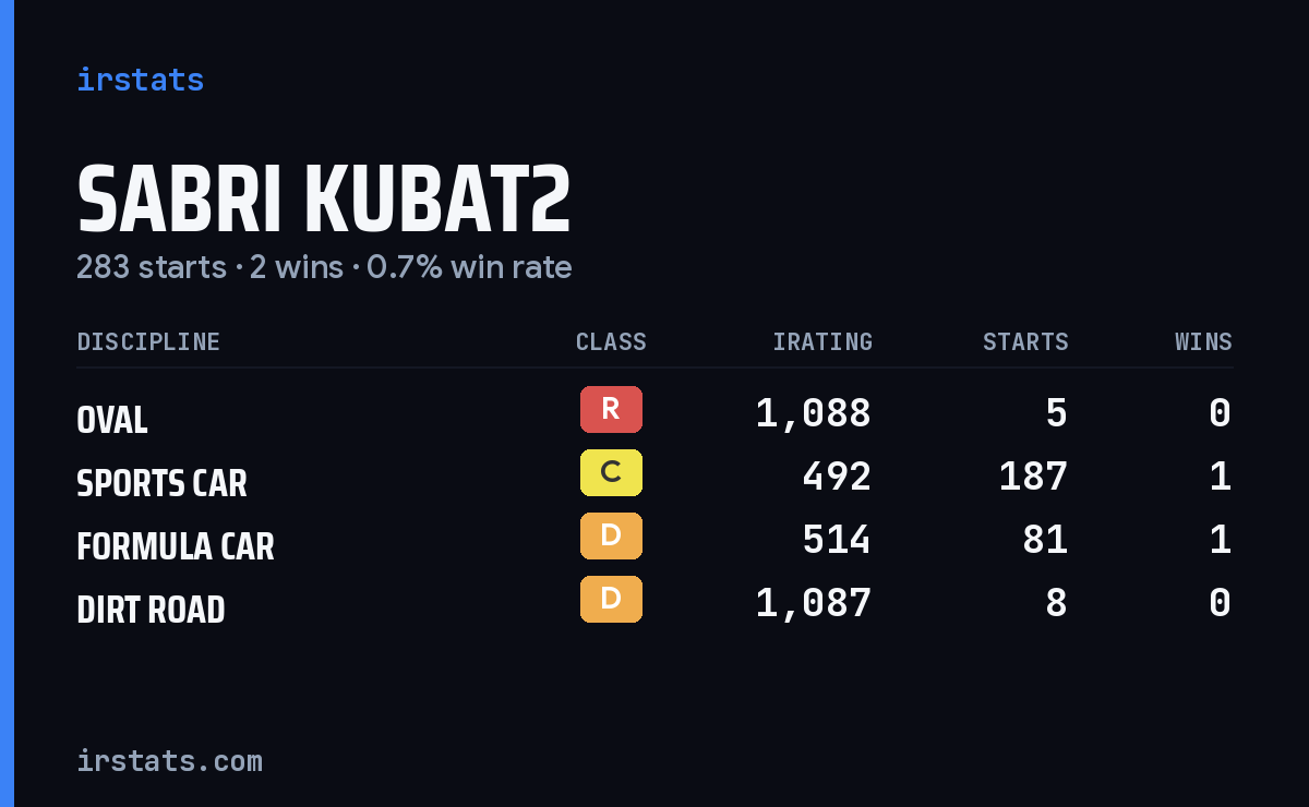 Sabri Kubat2 iRacing stats card