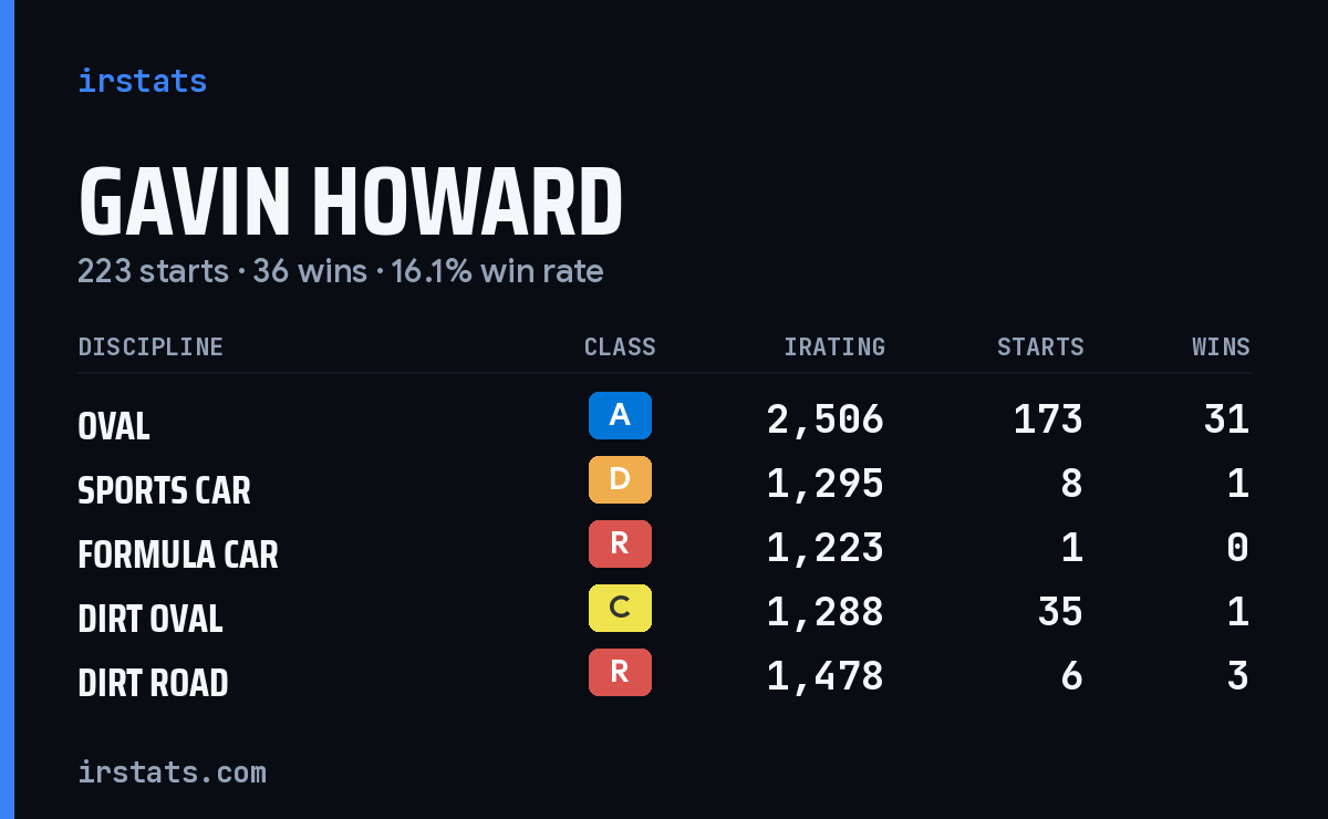 Loading... iRacing stats card