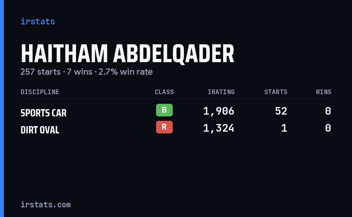 Haitham Abdelqader iRacing stats card