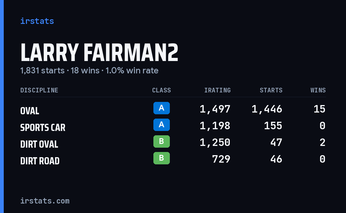 Larry Fairman2 iRacing stats card