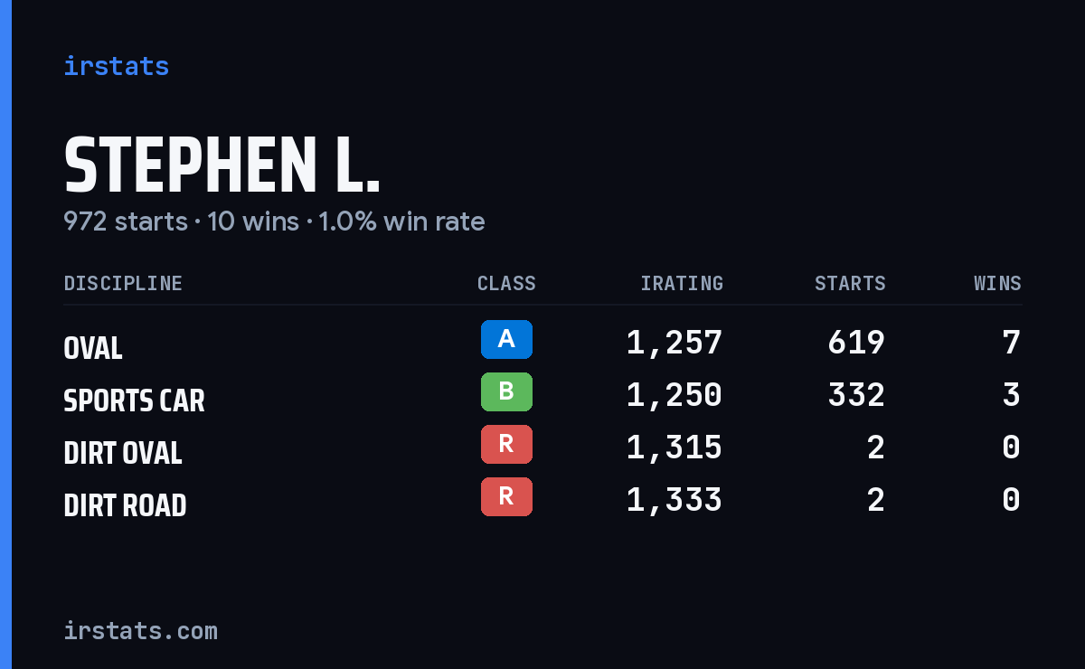 Stephen L. iRacing stats card