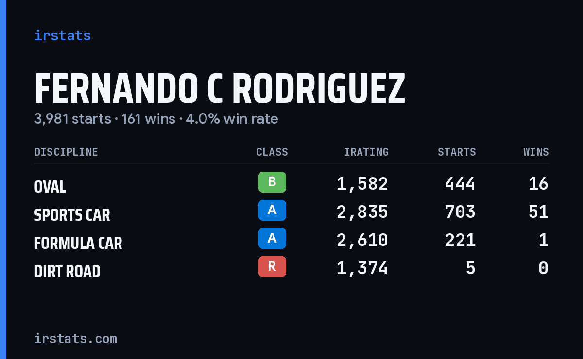 Loading... iRacing stats card