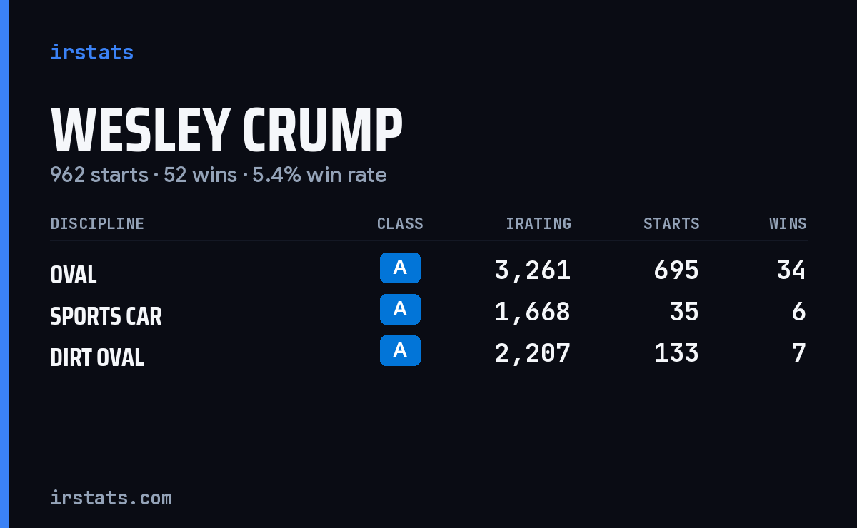 Wesley Crump iRacing stats card