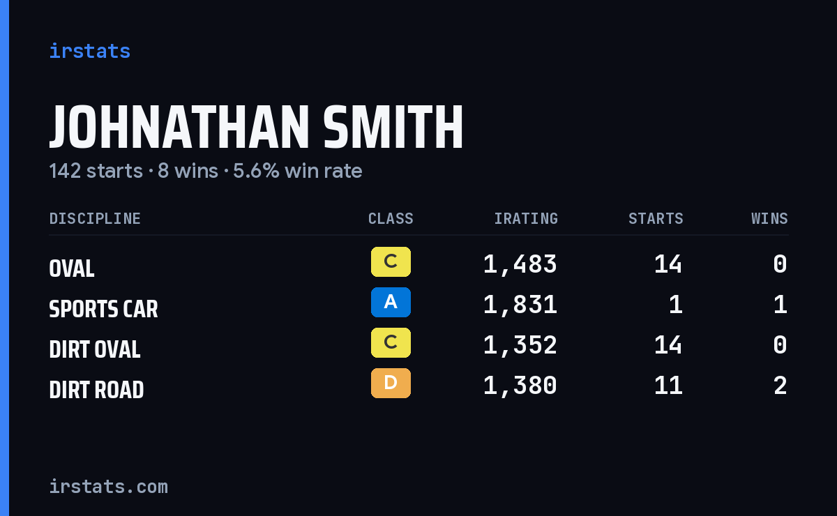 Loading... iRacing stats card