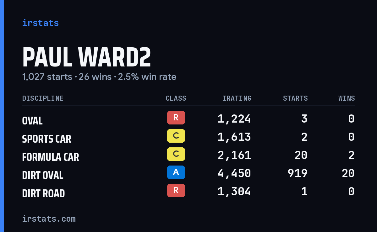 Paul Ward2 iRacing stats card