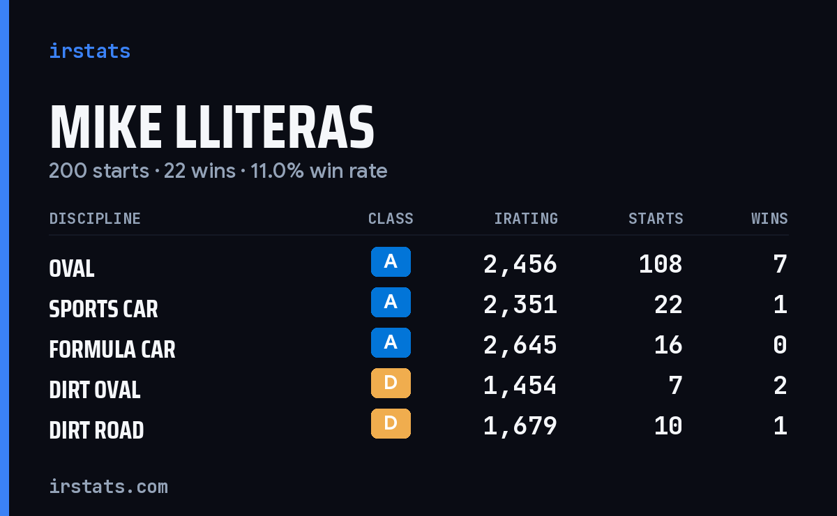 Loading... iRacing stats card