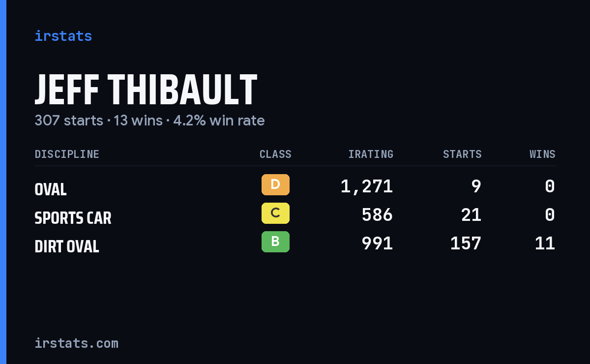 Jeff Thibault iRacing stats card