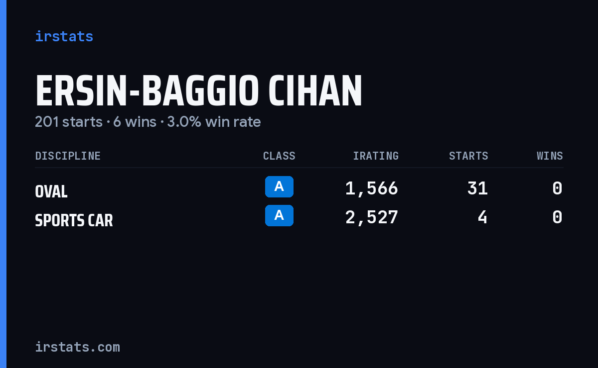 Ersin-Baggio Cihan iRacing stats card