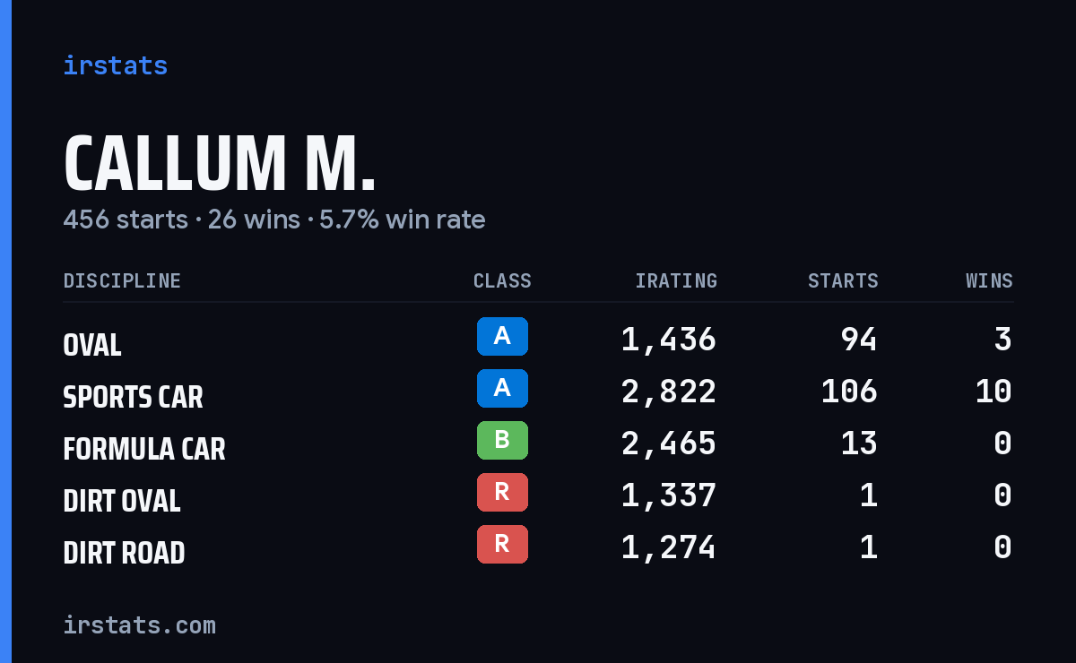 Callum M. iRacing stats card