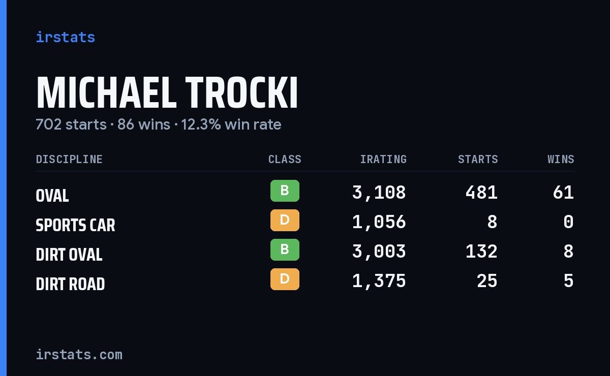 Michael Trocki iRacing stats card