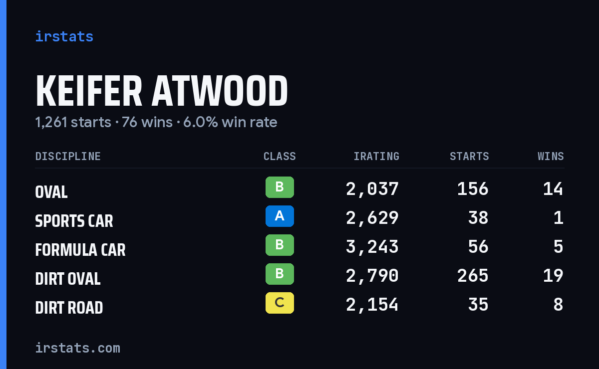 Loading... iRacing stats card