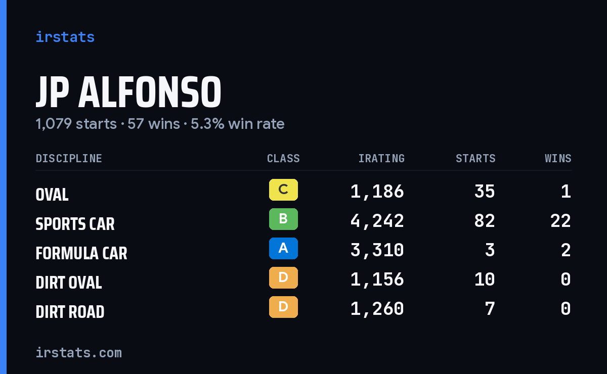 JP Alfonso iRacing stats card