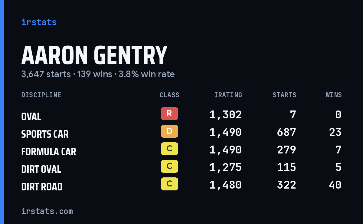 Loading... iRacing stats card