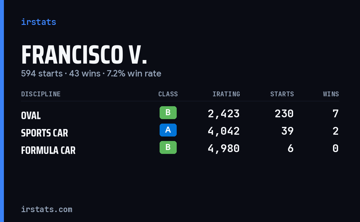 Francisco V. iRacing stats card